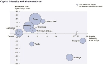 Capital intensity and abatement cost in various sectors by 2030 Buborékdiagram a tőkeköltség-intenzitásról és csökkentési költségről különböző ipari szektorokban 2030-ra.