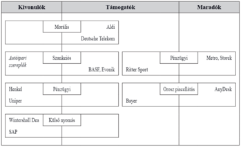 Cégek kategorizálása: Kivonulók, Támogatók, Maradók Táblázat cégekkel, kategóriák szerint: Kivonulók, Támogatók, Maradók, különböző okokkal.
