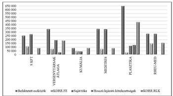 Cégek pénzügyi mutatói diagram Diagram különböző cégek pénzügyi mutatóiról, beleértve a befektetett eszközöket, saját tőkét és kötelezettségeket.