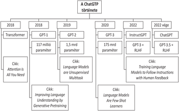 A ChatGPT fejlődésének története 2018-tól 2022-ig Diagram a ChatGPT fejlődéséről, bemutatva a Transzformer, GPT-1, GPT-2, GPT-3, InstructGPT és ChatGPT modelleket.