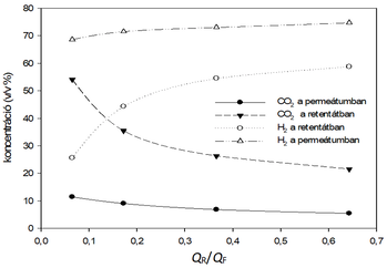CO2 és H2 koncentráció grafikon a permeátumban és retentátumban Grafikon a CO2 és H2 koncentrációjáról a permeátumban és retentátumban különböző QR/QF arányok mellett.