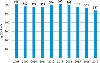 CO2 kibocsátás diagram 2008-2017 Diagram a CO2 kibocsátásról az elektromos áram termelés során 2008 és 2017 között, grammban kWh-ra vetítve.