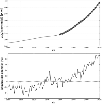 CO2 koncentráció és hőmérséklet-anomália grafikon Grafikonok a CO2 koncentráció és hőmérséklet-anomália változásáról 1880-tól 2020-ig.
