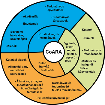 CoARA szervezeti struktúrája CoARA szervezeti struktúrája, amely kutatási intézményeket, egyesületeket és kormányzati testületeket foglal magában.