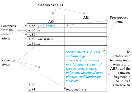 Coh-Metrix kohéziós láncok és előfeltételezett elemek diagramja Diagram a Coh-Metrix rendszer kohéziós láncait és előfeltételezett elemeit mutatja be kutatási cikk mondatain keresztül.