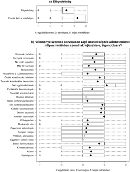 Corvinus Egyetem doktori képzés elégedettség és fejlesztési igények Két diagram a Corvinus Egyetem doktori képzésével kapcsolatos elégedettségről és fejlesztési igényekről.