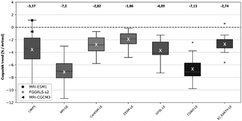 Csapadék trendek különböző klímamodellek szerint Boxplot diagram különböző klímamodellek csapadék trendjeiről, évtizedenkénti változásban.