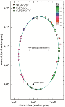 Csillagok elmozdulása egy fekete lyuk körül Diagram a csillagok elmozdulásáról egy fekete lyuk körül, különböző teleszkópokkal végzett megfigyelések alapján.