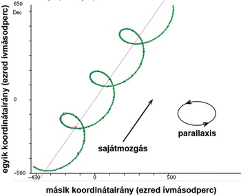 Csillagok mozgása diagram sajátmozgással és parallaxis hatással Diagram a csillagok mozgásáról az égen, sajátmozgás és parallaxis hatás ábrázolásával.