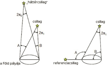 Csillagok parallaxismérésének ábrázolása Diagram a csillagok parallaxisméréséről, háttércsillag és referenciacsillag viszonya a Föld pályájához.