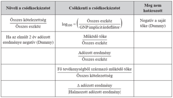 Csődkockázat növelő, csökkentő és nem meghatározott tényezők Táblázat a csődkockázat növelő, csökkentő és nem meghatározott tényezőiről, kötelezettség, eszköz, adózott eredmény, működő tőke.