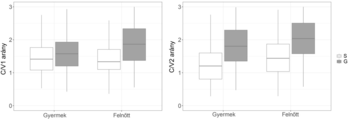 C/V1 és C/V2 arányok gyermekek és felnőttek esetében Két boxplot diagram a C/V1 és C/V2 arányokat mutatja gyermekek és felnőttek esetében, S és G csoportokban.