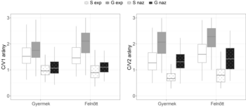 C/V arányok boxplot diagram gyermekek és felnőttek esetében Két boxplot diagram a C/V1 és C/V2 arányokat mutatja gyermekek és felnőttek esetében, különböző csoportokban.