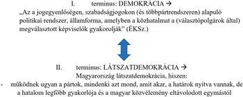 Demokrácia és látszatdemokrácia összehasonlítása A demokrácia és látszatdemokrácia fogalmának összehasonlítása, különbségek kiemelése.