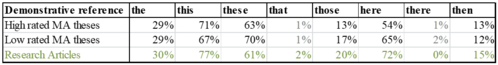 Demonstrative reference usage in high and low rated MA theses and research articles Table showing percentage of demonstrative references in high and low rated MA theses and research articles.