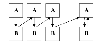 Diagram A és B elemek közötti kapcsolatokkal Diagram, amely A és B elemek közötti kapcsolatokat ábrázol nyilakkal.