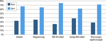 Diagram a 'Nem' és 'Igen' válaszok arányáról régiók szerint Diagram, amely a 'Nem' és 'Igen' válaszok százalékos arányát mutatja különböző régiókban: Globális, Magyarország, KKE HU nélkül, Európa KKE nélkül, Nem európai egyéb országok.