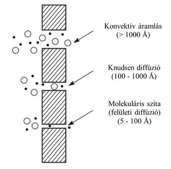 Diagram különböző diffúziós mechanizmusokkal: konvektív áramlás, Knudsen diffúzió, molekuláris szita, jelmagyarázattal.