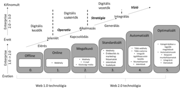 Digitális érettségi modell, amely bemutatja a vállalatok fejlődési szakaszait az offline állapottól az optimalizált megoldásokig.