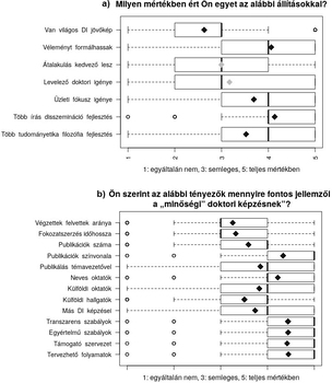 Doktori képzés értékelése diagramokkal Két diagram a doktori képzés állításainak és jellemzőinek értékeléséről, különböző tényezők szerint.