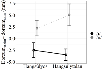 Dorzumszim változása hangsúlyos és hangsúlytalan helyzetben Grafikon a dorzumszim értékek változásáról hangsúlyos és hangsúlytalan helyzetben, /i/ és /u/ magánhangzók esetében.