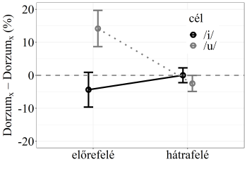 DorzumX változás grafikon célhangokkal Grafikon a DorzumX - DorzumX (%) értékek változásáról előrefelé és hátrafelé irányban, célhangokkal (/i/ és /u/).