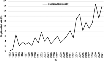 Duplázódási idő változása 1992-2021 között Grafikon a duplázódási idő (Dt) változásáról 1992-től 2021-ig, évek szerint.