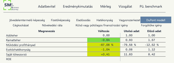 DuPont modell pénzügyi elemzés táblázat Pénzügyi elemzés táblázat a DuPont modell alapján, különböző mutatókkal, mint adóteher, kamatteher, működési profithányad, eszközhatékonyság, saját tőkeszorzó és ROE.