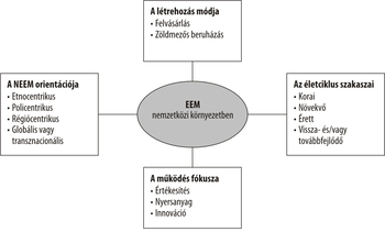 EEM nemzetközi környezetben diagram Diagram az EEM nemzetközi környezetben való működéséről, beleértve a létrehozás módját, életciklus szakaszait, NEEM orientációját és működés fókuszát.