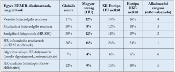 EEMIR-alkalmazások elterjedtsége és rangsora Táblázat az EEMIR-alkalmazások elterjedtségéről globálisan, Magyarországon, Közép-Kelet Európában és Európában, valamint az alkalmazási rangsorról.