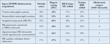 EEMIR-alkalmazások és megoldások elterjedtsége különböző régiókban Táblázat az EEMIR-alkalmazások és megoldások elterjedtségéről különböző régiókban és az alkalmazási rangsorról.
