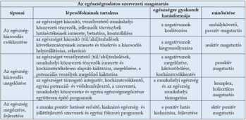 Egészségtudatos szervezeti magatartás típusai és hatásformái Táblázat az egészségtudatos szervezeti magatartás típusairól, lépcsőfokainak tartalmáról, hatásformákról és minősítéséről.