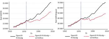 Egyesült Királyság reál GDP összehasonlítása 1950-2010 Grafikonok az Egyesült Királyság reál GDP/fő és reál GDP/dolgozó alakulásáról 1950-2010 között, szintetikus összehasonlítással.