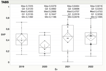 EKP értékek boxplot diagramja 2019-2022 között Boxplot diagram az EKP értékek eloszlásáról 2019 és 2022 között, maximális, minimális, medián, első és harmadik kvartilis értékekkel.