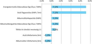 Diagram az elektromos autók különböző tényezőinek hatásáról a CO2 kibocsátásra és energiafogyasztásra.