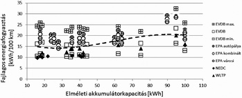 Grafikon az elektromos járművek fajlagos energiafogyasztásáról az elméleti akkumulátorkapacitás függvényében, különböző mérési ciklusok szerint.