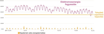 Elektromosenergia-fogyasztás és napelem kapacitás 2017 december Grafikon az elektromosenergia-fogyasztásról és napelemek valós energiatermeléséről 2017 decemberben, telepített naperőmű-kapacitással összehasonlítva.
