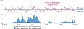 Elektromosenergia-fogyasztás és szélenergia termelés 2017 szeptemberében Grafikon az elektromosenergia-fogyasztásról és szélenergia termelésről 2017 szeptemberében, on-shore és off-shore szélerőművek energiatermelése.
