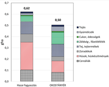 Élelmiszerfogyasztás ökológiai lábnyoma: Hazai vs OKOSTÁNYÉR Diagram a hazai fogyasztás és az OKOSTÁNYÉR élelmiszerfogyasztásának ökológiai lábnyomáról különböző élelmiszercsoportok szerint.