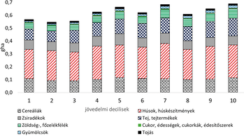 Élelmiszerfogyasztás ökológiai lábnyoma jövedelmi decilisek szerint Diagram a jövedelmi decilisek élelmiszerfogyasztásának ökológiai lábnyomáról különböző élelmiszerkategóriák szerint.