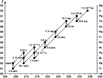 Elemek bomlási ideje és rendszáma diagram Diagram az elemek bomlási idejéről és rendszámáról, különböző időtartamokkal.