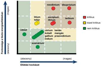 Elemek ellátási kockázata és fontossága a tiszta energiaellátásban Mátrix az elemek ellátási kockázatáról és fontosságáról a tiszta energiaellátásban, kritikus, közel kritikus és nem kritikus kategóriákban.