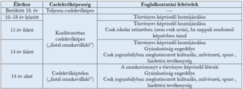 Életkor, cselekvőképesség és foglalkoztatási feltételek táblázata Táblázat az életkor, cselekvőképesség és foglalkoztatási feltételek összefüggéseiről, fiatal munkavállalókra vonatkozóan.