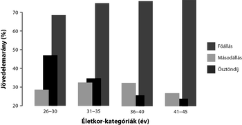 Jövedelemarányok életkor-kategóriák szerint Oszlopdiagram az életkor-kategóriák szerinti jövedelemarányokról különböző forrásokból.
