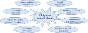 Életpálya-modell elemei és támogatási szempontok Életpálya-modell elemei, mint kutatásra fordítandó idő, anyagi megbecsülés, kinevezés, külföldi tapasztalat, gyermeknevelés támogatása.