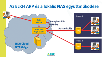 ELKH ARP és lokális NAS rendszerek együttműködése Diagram az ELKH ARP és a lokális NAS rendszerek együttműködéséről, adatmásolás folyamatával.
