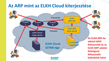Az ELKH Cloud kiterjesztése az ARP rendszerrel Diagram az ELKH Cloud kiterjesztéséről az ARP rendszerrel, projektek és tárolók kapcsolataival.