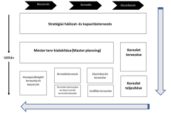 Ellátási lánc tervezési folyamatábra Ellátási lánc tervezési folyamatábra, amely bemutatja a beszerzés, termelés és disztribúció szakaszait, valamint a stratégiai hálózat- és kapacitástervezést, mesterterv kialakítását, kereslet tervezését és kereslet teljesítését.