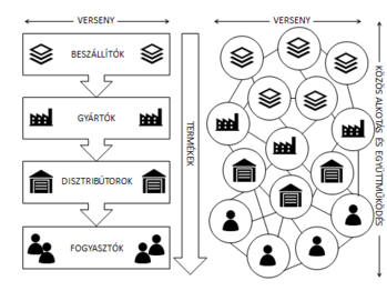 Ellátási lánc és hálózati modell összehasonlítása Diagram az ellátási lánc és a hálózati modell közötti különbségekről, szereplőkkel és folyamatokkal.