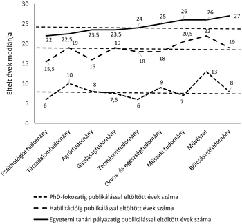 Eltelt évek mediánja különböző tudományterületeken Grafikon az eltelt évek mediánjáról különböző tudományterületeken a PhD-fokozatig, habilitációig és egyetemi tanári pályázatig.